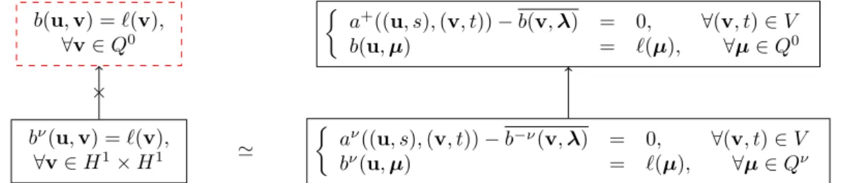 Figure 2 – Scheme of the relations between the different variational formulations associated to (1) and its regularization