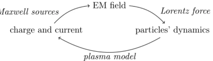Figure 1.3 – Self-consistent description of a plasma, to which corresponds the system of equations (1.2.2)-(1.2.3)-(1.2.4).