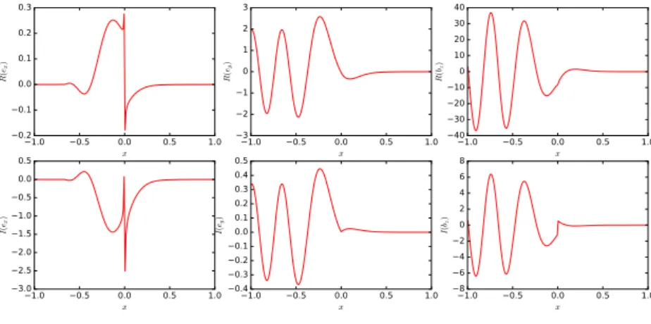 Figure 2.3 – From left to right, approximation of the X-mode fields e + x , e + y and b + z using the discretization of the limit formulation (2.3.7)