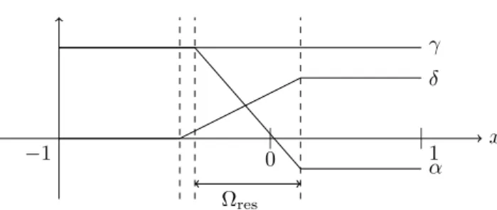 Figure 2.5 – Propagative-resonant-absorbing coefficients.
