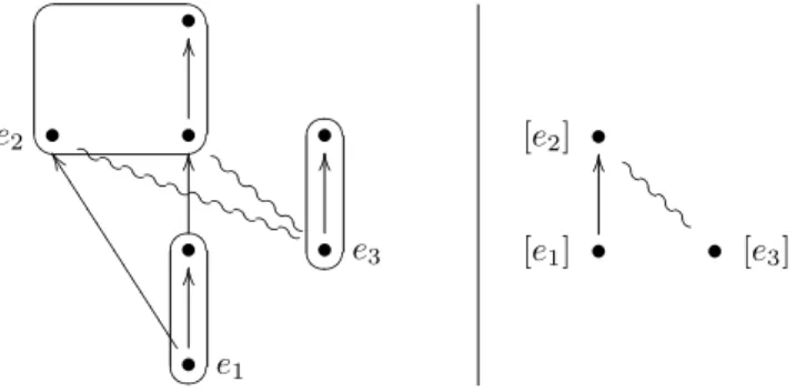 Fig. 4: Example of compression of an event structure. An event structure is depicted at left, together with its com- com-pression equivalence