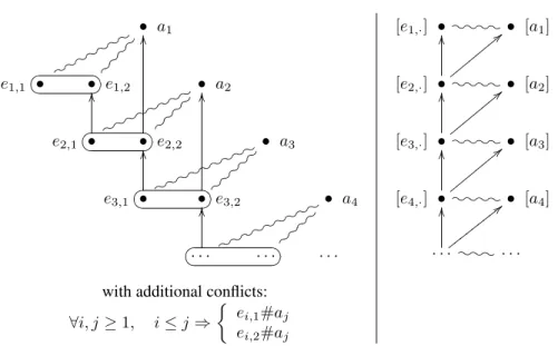 Fig. 5: Example of a finitary event structure (left), the compression of which (right) is not finitary.