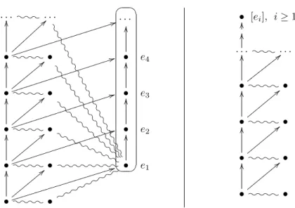 Fig. 6: Example of a finitary event structure with finite concurrency width (left), the compression of which (right) is not finitary