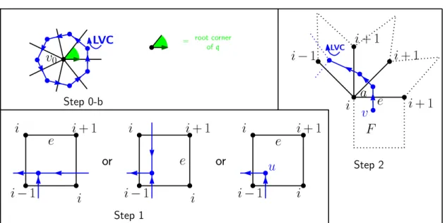 Fig. 2: The construction of ∇ (q). Top: Step 0b; Bottom: the face F and the edge e selected by Step 1;