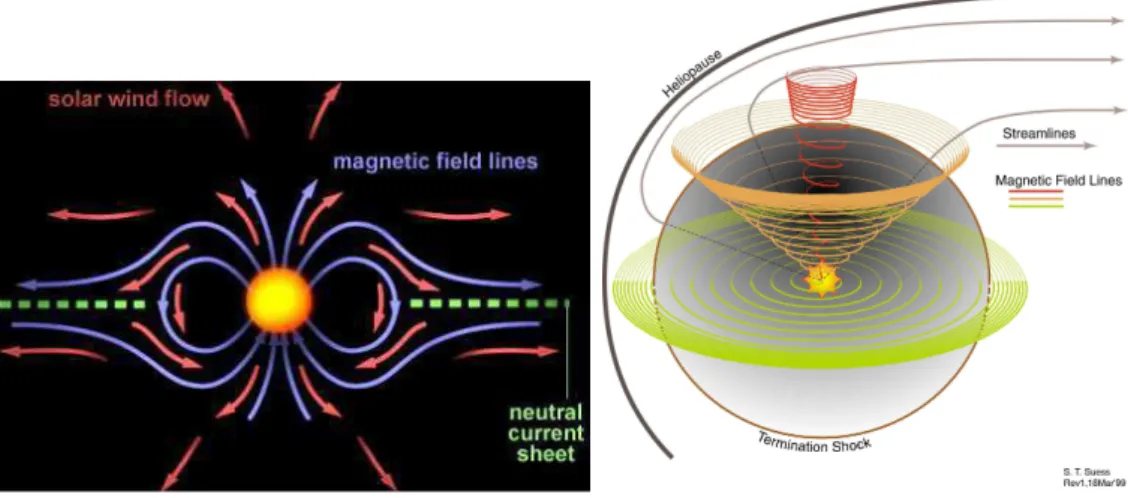 Fig. 2.5: Gauhe : Le hamp magnétique solaire : ouverture du hamp magnétique par la pression