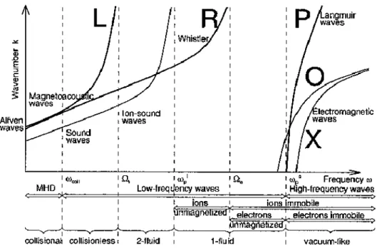 Fig. 2.10: Les relation de dispersion des ondes pouv ant se dévelopées dans un plasma magnétisé