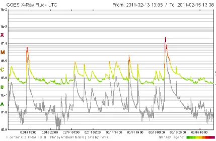 Figure 2.11 – Evolution temporelle du flux GOES à 1-8 Å (en couleurs) entre le 13 et le 15 février 2011.