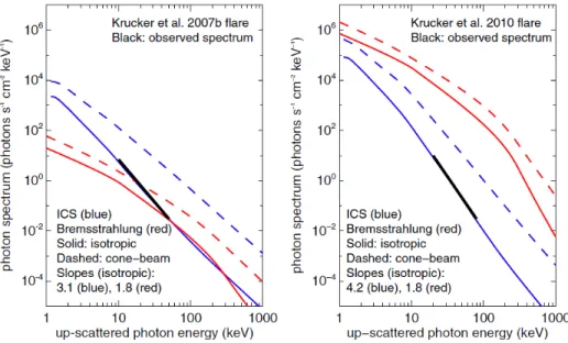 Figure 2.22 – Gauche : Spectre de photons calculé pour l’effet Compton inverse (bleu) et le rayonnement de freinage électron-ion (rouge), pour expliquer le spectre observé lors de l’éruption du Krucker et al