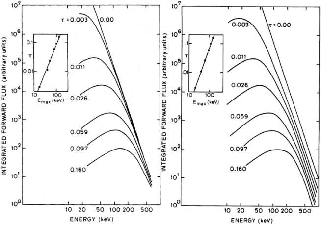Figure 3.9 – Spectre électronique à plusieurs profondeurs dans l’atmosphère solaire : à gauche, champ magnétique uniforme, à droite, champ magnétique convergent (figure tirée de Leach &amp; Petrosian, 1981).