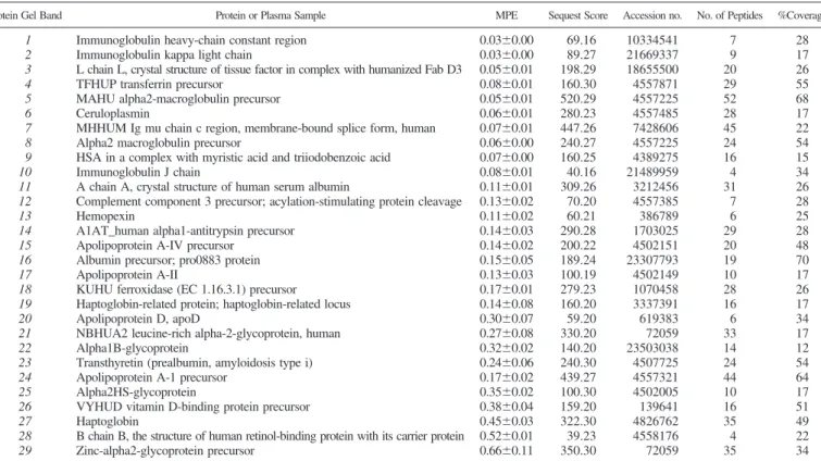 Table 2. Plasma proteins identified and their respective [ 13 C 6 ]Phe enrichment
