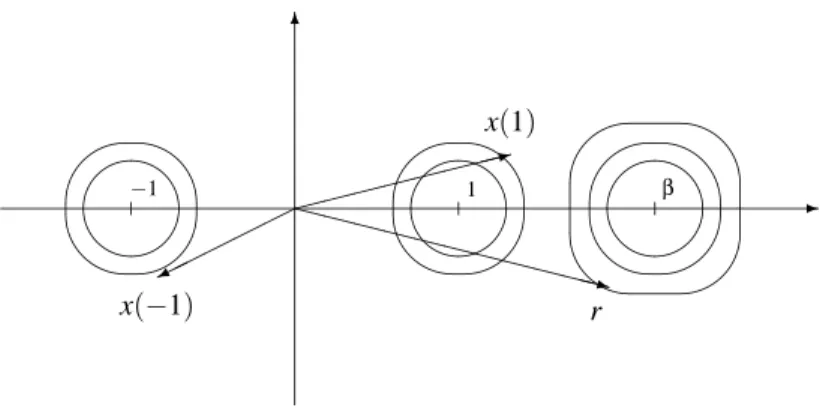 Fig. 2: Two possible noisy bits x(1) and x(−1) and a noisy reference r in the case N = 1.