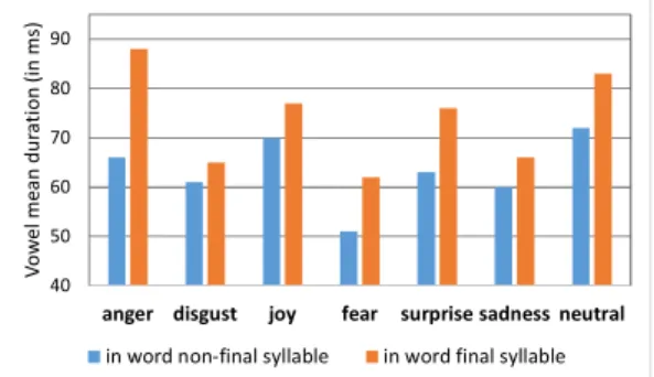 Figure 2: Percentage of vowel occurrences, for the six  emotion styles, that are longer than the corresponding  mean duration (estimated on the neutral style)
