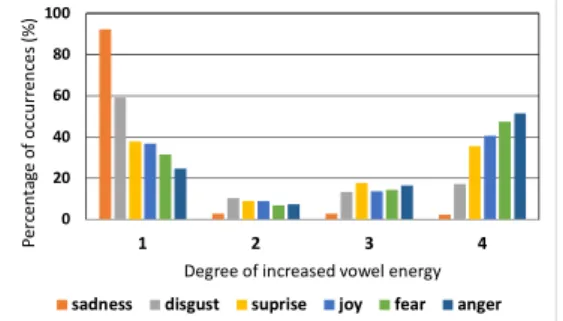 Figure 4: Percentage of vowel with respect to the four  degree scale of energy increase