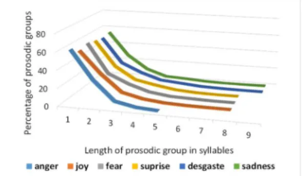 Table  2.  For  each  emotion  style,  comparison  of  the  length of the prosodic groups with respect to the same  sentences uttered in a neutral style