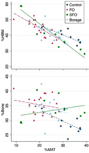 Figure 1. Associations of total tissue volume percentages  of marrow adipose tissue (%MAT) vs hematopoietic bone  marrow (%HBM, upper panel) and %bone (lower panel)  in the four test diet groups