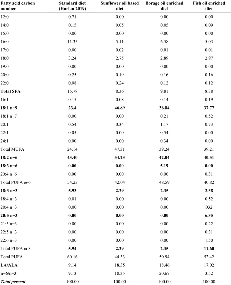 Table 2. The fatty acid composition of the four types of diets used in this study (% of total fatty acids)