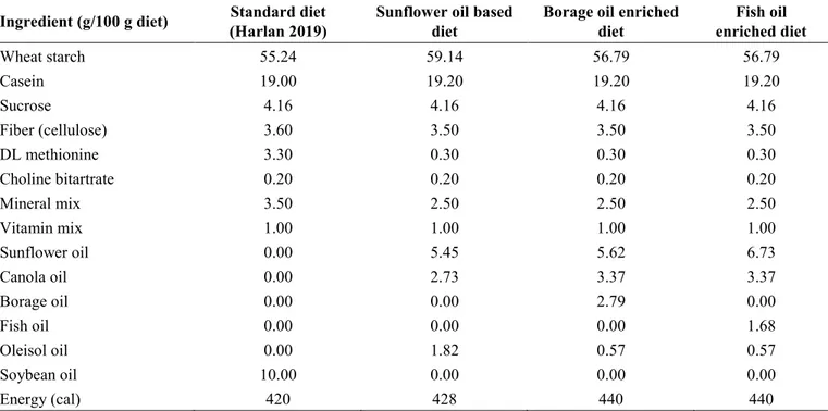 Table 3. Formulations of the diets given to for study groups. 