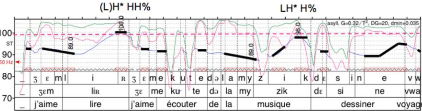 Figure 1. Stylization of F 0   obtained by the Prosographe for the sequence of clauses [j’aime lire] IP  [j’aime écouter de la  musique] IP … (I like to read, I like listening to music…) 
