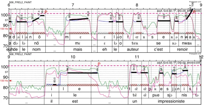 Figure 3. Stylization of F 0   obtained by the Prosographe for the clause [le auteur c’est Renoir] IP  (‘the artist is Renoir’)  followed by the clause il est un impressioniste (‘He is an impressionist’) and followed by a pause indicated by “_” 