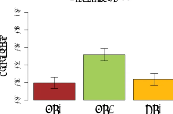 Figure 4. Percentages of extra‐rising pitch contours associated to non‐final  IPs across the three groups.  