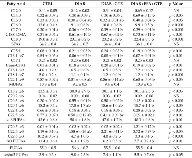 Table 3. Fatty acids composition of cardiac phospholipids.