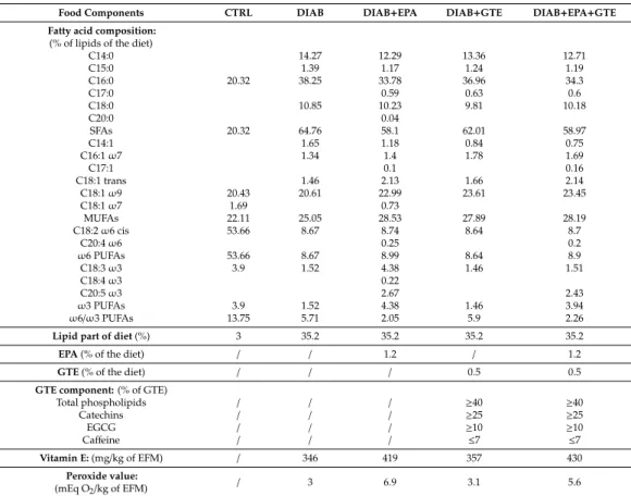 Table 1. Composition of the diets.