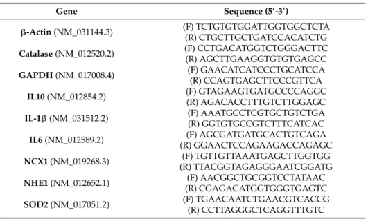 Table 2. Real-time PCR primers used in this study.