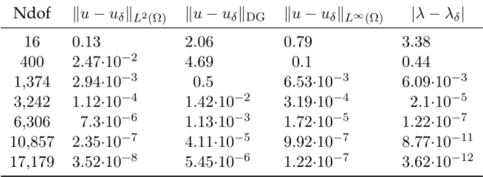 Table 6.5 – Errors. Potential: r −0.5 , polynomial slope s = 0.125, p 0 = 1 Ndof ku − u δ k L 2 (Ω) ku − u δ k DG ku − u δ k L ∞ (Ω) |λ − λ δ | 16 0.13 2.06 0.79 3.38 400 2.47·10 −2 4.69 0.1 0.44 1,374 2.94·10 −3 0.5 6.53·10 −3 6.09·10 −3 3,242 1.12·10 −4 