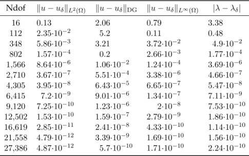 Table 6.7 – Errors. Potential: r −0.5 , polynomial slope s = 0.5, p 0 = 1 Ndof ku − u δ k L 2 (Ω) ku − u δ k DG ku − u δ k L ∞ (Ω) |λ − λ δ | 16 0.13 2.06 0.79 3.38 112 2.35·10 −2 5.2 0.11 0.48 348 5.86·10 −3 3.21 3.72·10 −2 4.9·10 −2 802 1.57·10 −4 0.2 2.