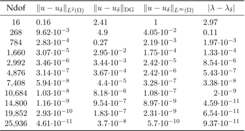 Table 6.9 – Errors. Potential: r −1 , polynomial slope s = 0.25, p 0 = 1 Ndof ku − u δ k L 2 (Ω) ku − u δ k DG ku − u δ k L ∞ (Ω) |λ − λ δ | 16 0.16 2.41 1 2.97 268 9.62·10 −3 4.9 4.05·10 −2 0.11 784 2.83·10 −4 0.27 2.19·10 −3 1.97·10 −3 1,660 3.07·10 −5 2