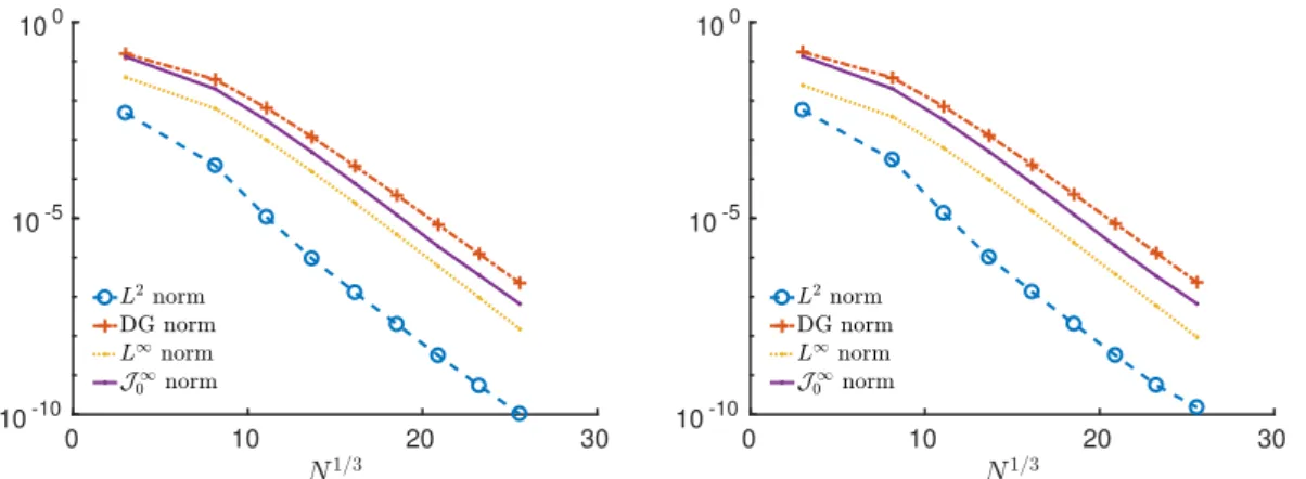 Figure 4.4 – Different convergence rates as a function of N 1/3 , where N is the number of degrees of freedom, for problem (4.66), left, and for problem (4.67), right