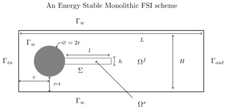 Figure 1.1: The geometry of the FLUSTRUK test[16]. The cylinder (in black) is fixed but the flag is a thick compressible Mooney-Rivlin material clamped to the cylinder by its left boundary; the outer rectangle is filled with a fluid which enters from the l