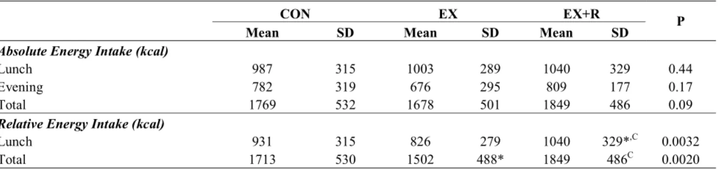 Table  1.  Absolute  and  relative  ad  libitum  energy  intake  in  the control,  exercise  with  energy  deficit  (EX) and exercise with energy replacement (EX+R) conditions