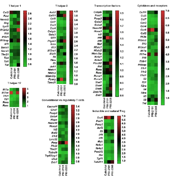 Figure 6. Heat maps of tumour tissue real-time PCR screening performed using the Mouse T Helper Cell Differentiation RT 2  Profiler Array