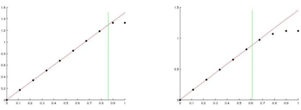 Figure 9: Optimal value of J ∞ with respect to L for two ellipses respectively of radius and eccen- eccen-tricity (1, 1) and (0.5, 2) (dots), predicted behavior given by the Rellich functions (red) and plot of the straight line L = L c n , where L c n is t
