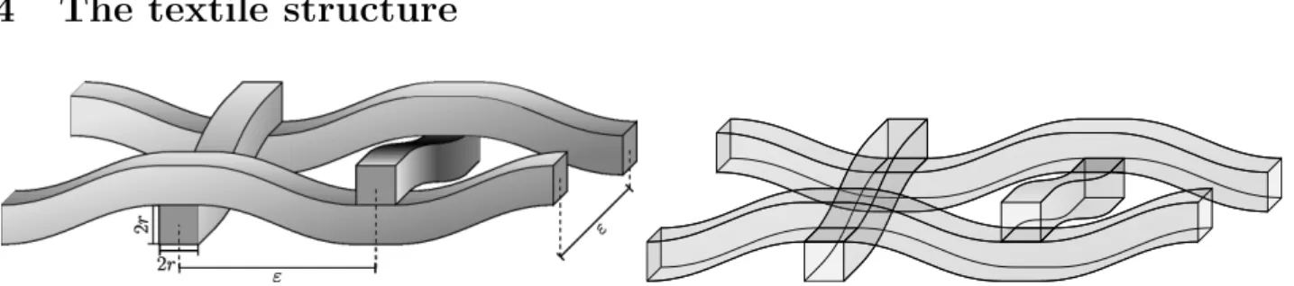 Figure 1: A portion of the textile structure containing a part of the periodicity cell (which is 2ε)