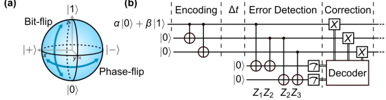 Figure 1.1: Qubit and Bit-flip error correction (a) The state of a qubit is well described as a point on the Bloch sphere
