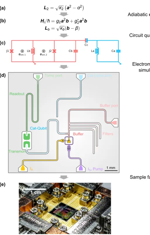 Figure 2.1: Workflow of a superconducting circuit experiment. (a) One wants to study a peculiar quantum dynamics e.g