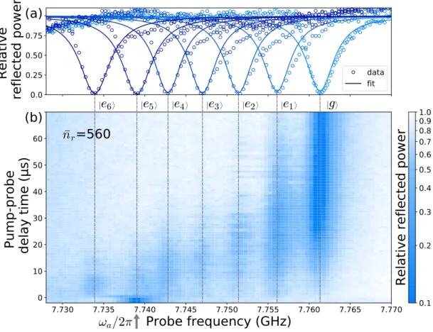 Figure 3.5: Probing the transmon decay out of highly excited states populated by a strong off- off-resonant pump