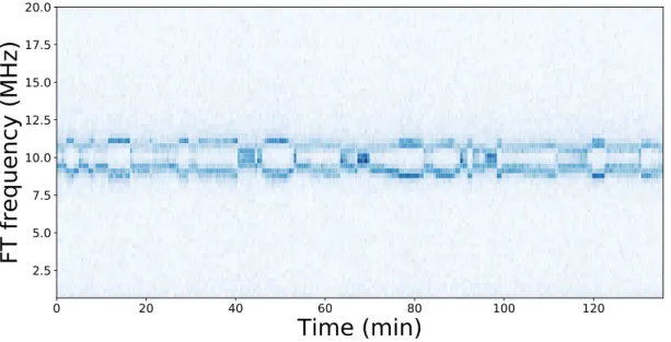 Figure 3.9: Fourier transform (FT) of the Ramsey signal of the |gi to |e 6 i transition, measured repeatedly every 32 seconds over a period of about 2 hours