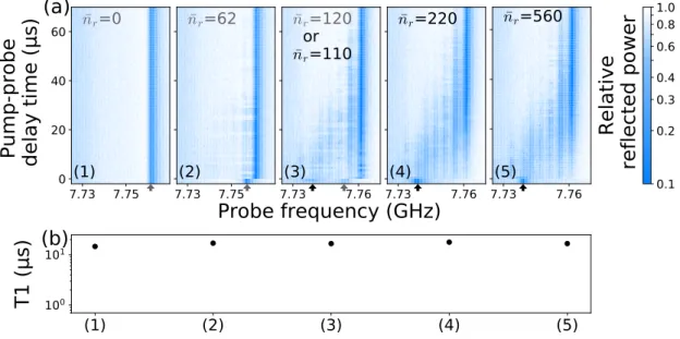 Figure 3.10: Transmon relaxation following a pump pulse of increasing power. ( a ) Same exper- exper-iment as in fig