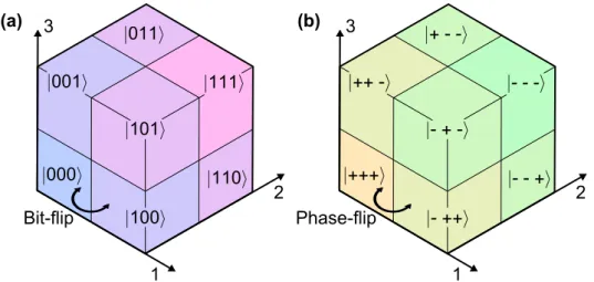 Figure 4.1: Encoding space of the 3-qubit repetition code (a) The state space of a 3-qubit register is represented in 3D