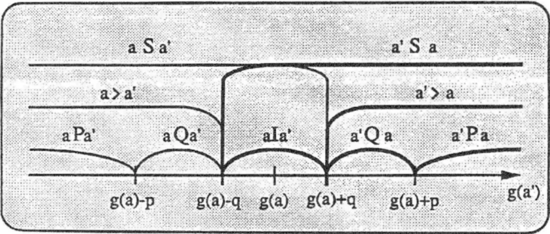 Figure 9. Relations de préférence établies à partir d'un pseudo-critère  D’après (Yu, 1992b p.10) 