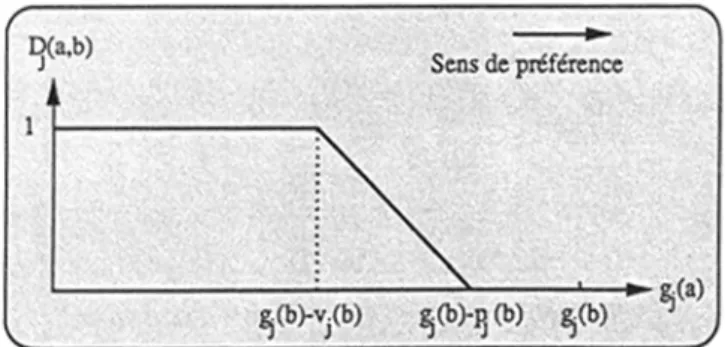 Figure 14. Définition de D j (a,b h ). D’après (Yu, 1992b p.18) 
