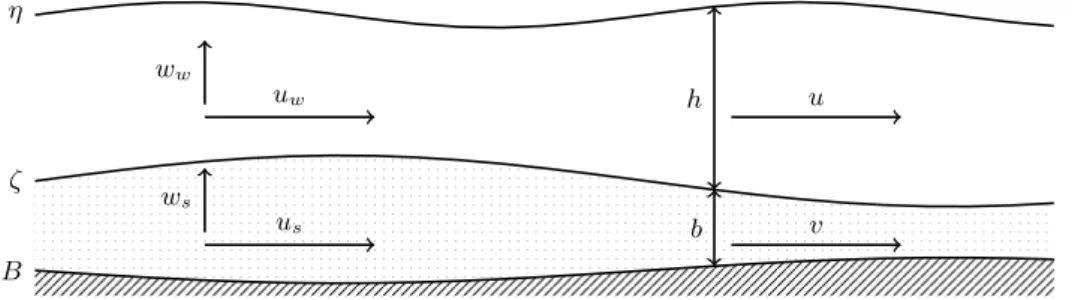 Figure 2.1 – Description of the unknowns in the stratified sediment-water system. left: