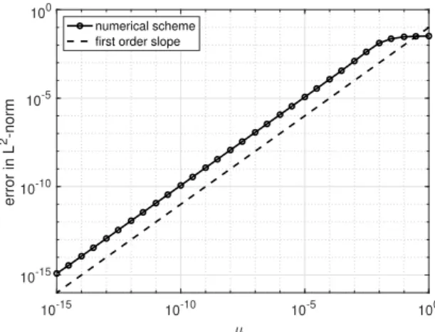 Figure 2.2 – §2.2.3 Convergence towards an analytical solution 10 -15 10 -10 10 -5 10 0s10-1510-1010-5100error in L2-normnumerical schemefirst order slope