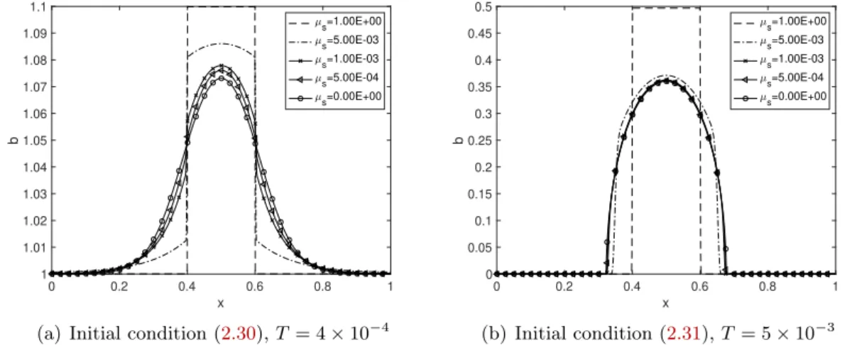 Figure 2.4 – §2.2.3 Influence of the viscosity on the shape of the solution - δ x = 10 −3 .