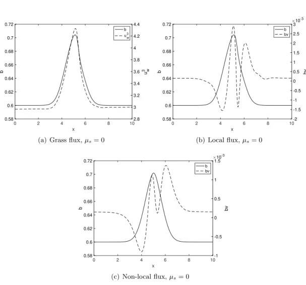 Figure 2.12 – §2.3.3 Comparison of the fluxes at T = 0.67