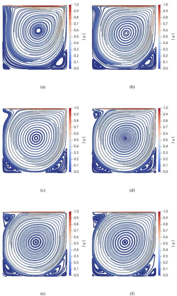 Figure 4.2: Streamlines of the lid–driven cavity flow with different Reynolds numbers: (a) Re = 400; (b) Re = 1000; (c) Re = 3200; (d) Re = 5000; (e) Re = 7500; (f) Re = 10000.