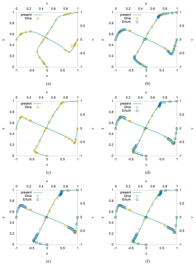 Figure 4.3: Velocity profiles of the lid–driven cavity flow with different Reynolds numbers: